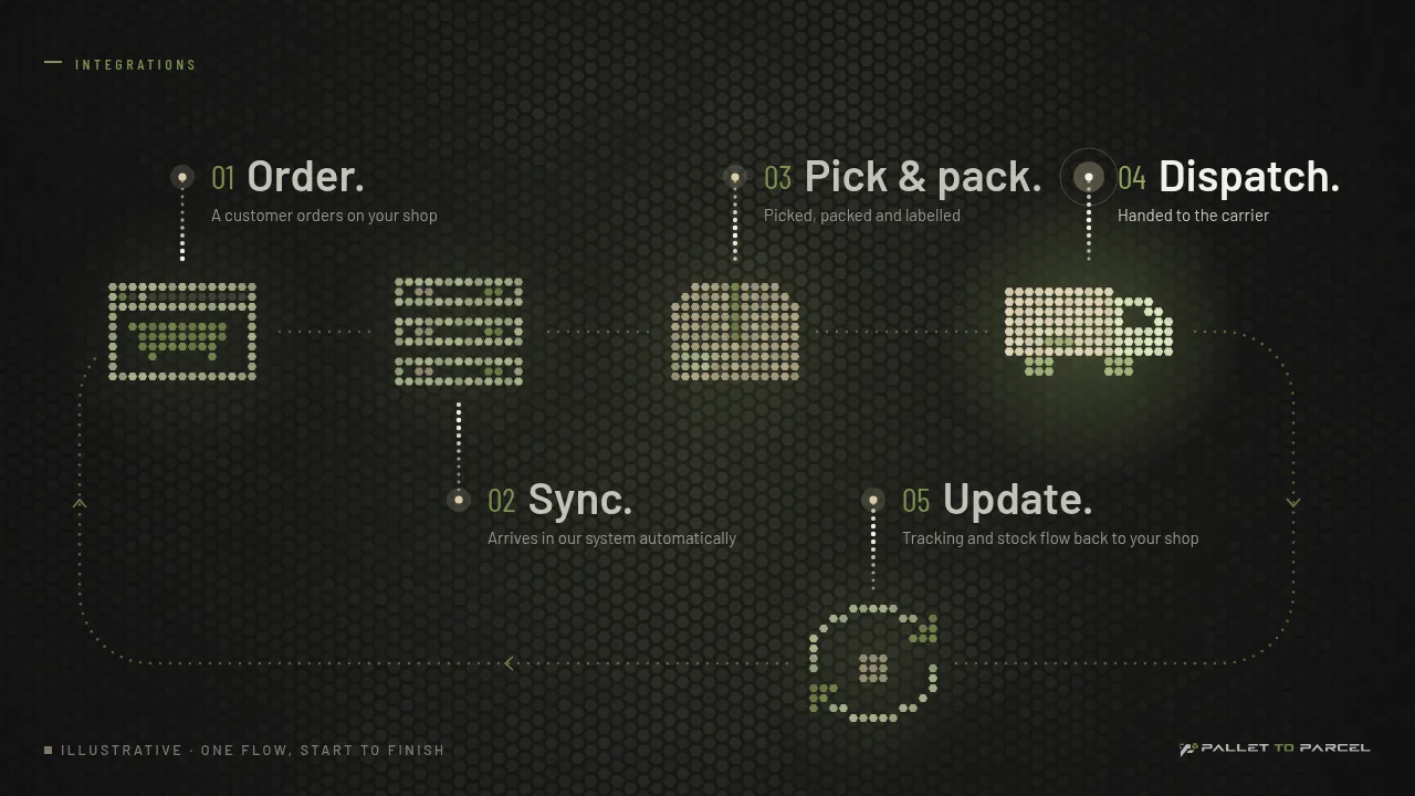 Illustration of one order moving from an online shop through sync, pick and pack and dispatch, with tracking and stock updates flowing back to the shop